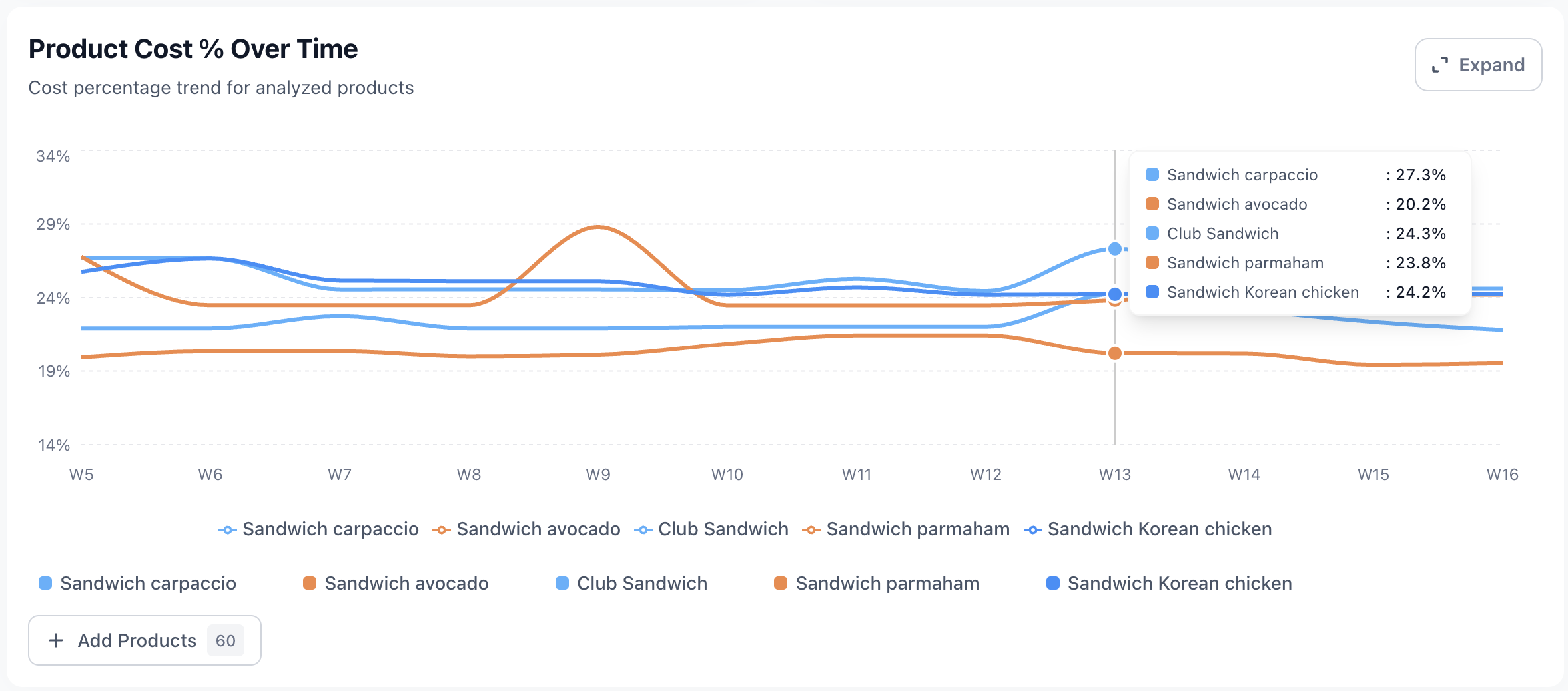 Foodcost-percentage per gerecht over tijd
