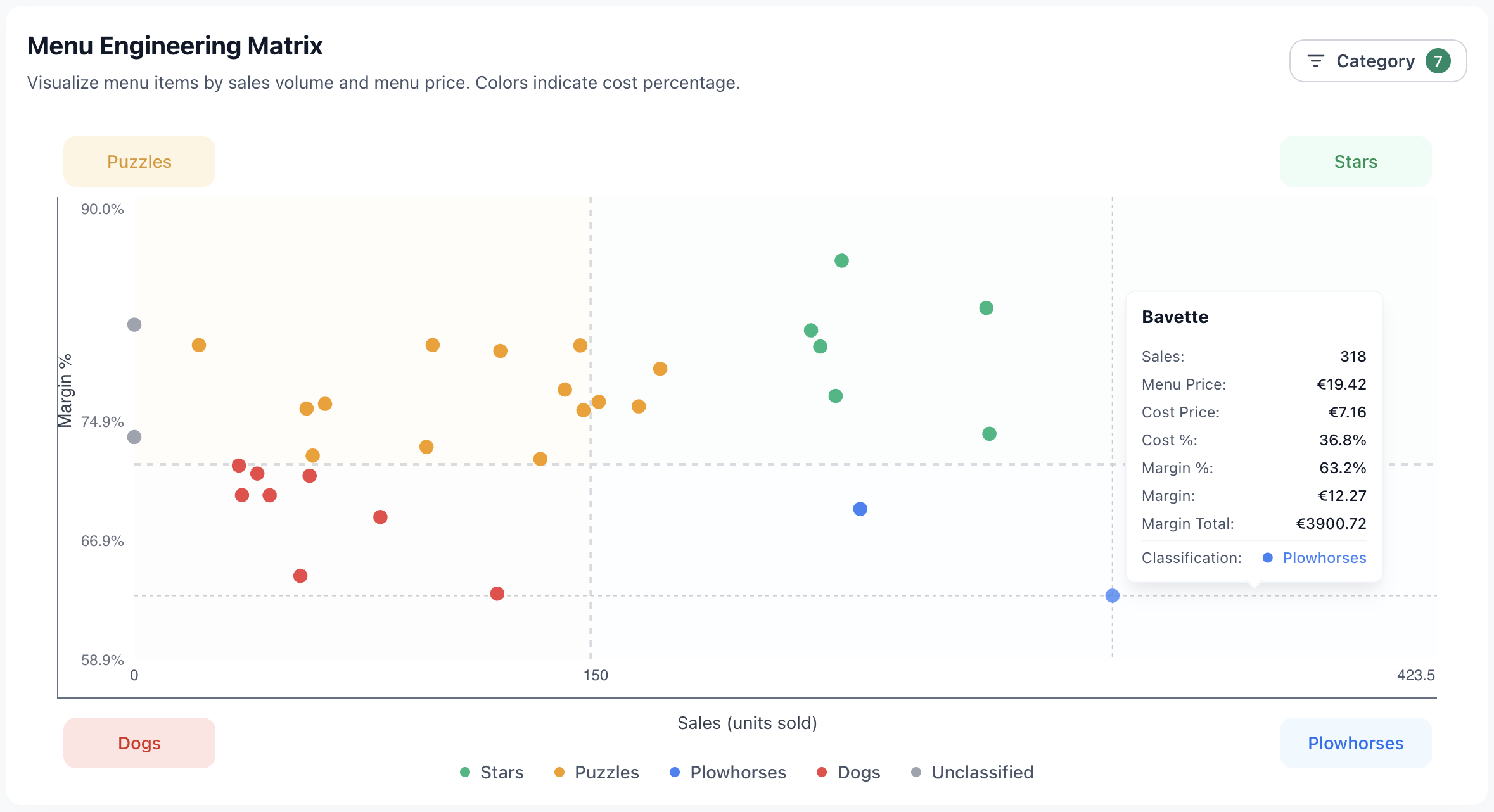 Menu engineering matrix met verkoop vs. marge per gerecht