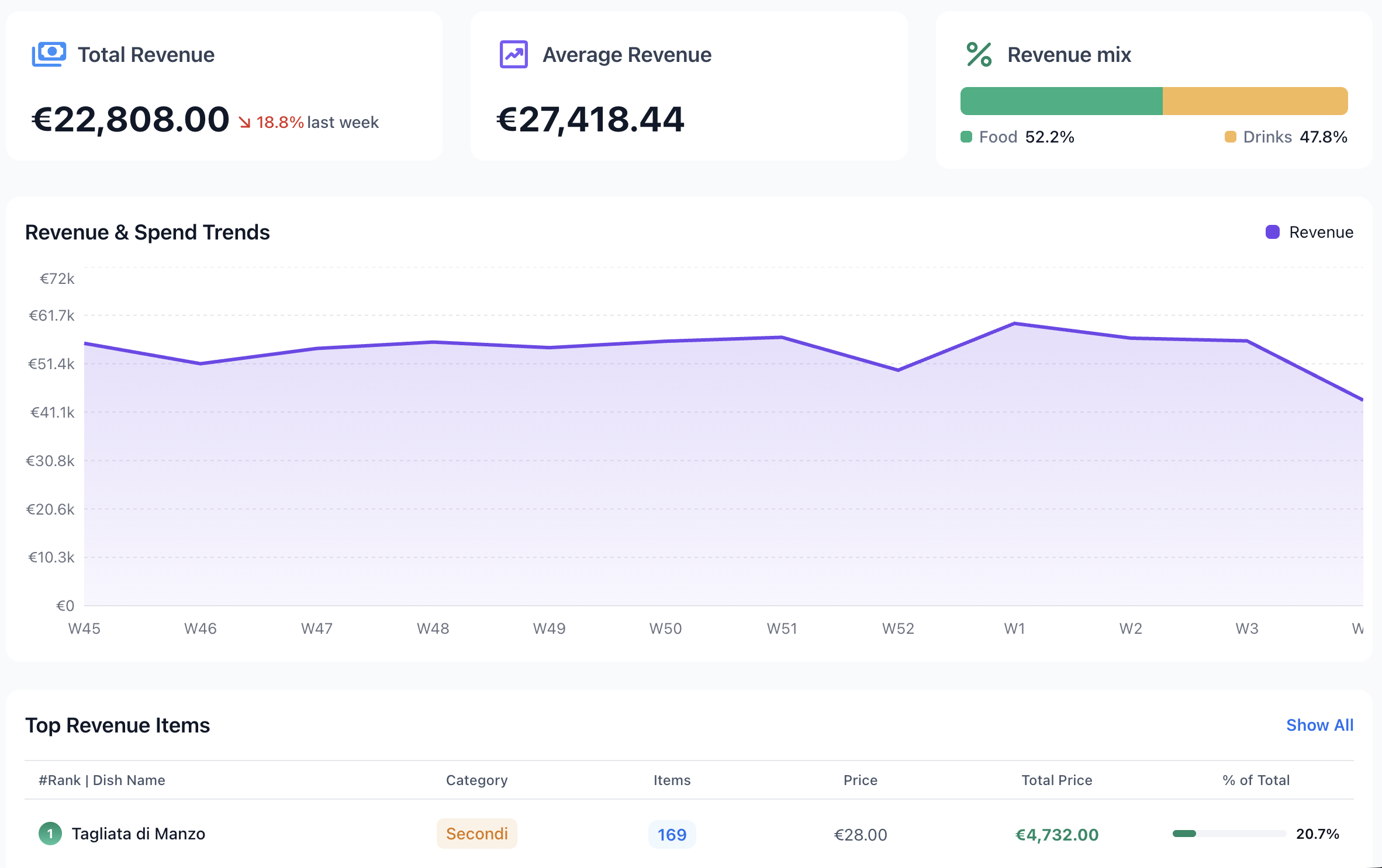 Menu-winstgevendheid gekoppeld aan omzet